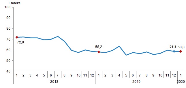 Tüketici Güven Endeksi 58,8 Oldu