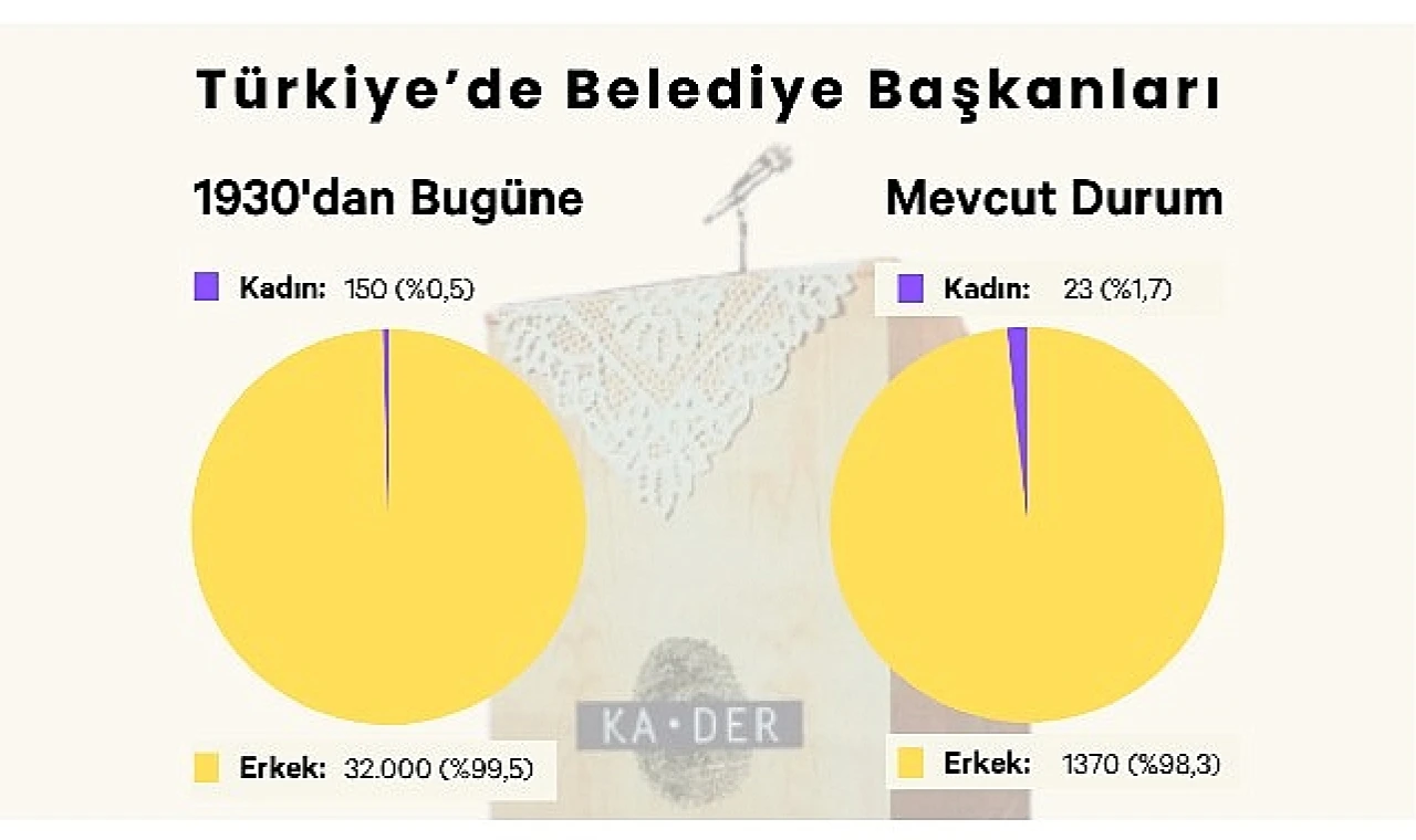 Mevcut 1393 Belediye Başkanının Sadece 23’ü Kadın.