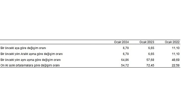 Tüketici fiyat endeksi (TÜFE) yıllık yüzde 64,86, aylık yüzde 6,70 arttı