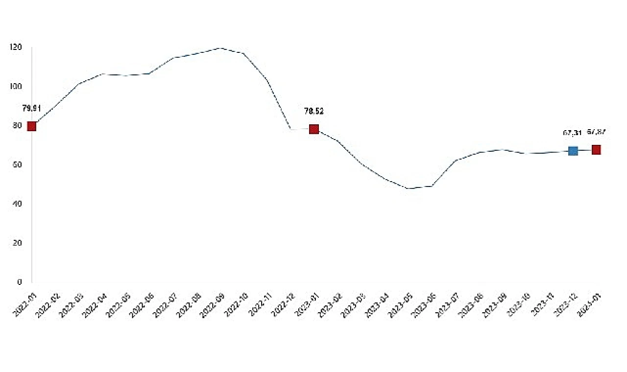 TÜİK: İnşaat maliyet endeksi yıllık %67,87 arttı, aylık %15,70 arttı