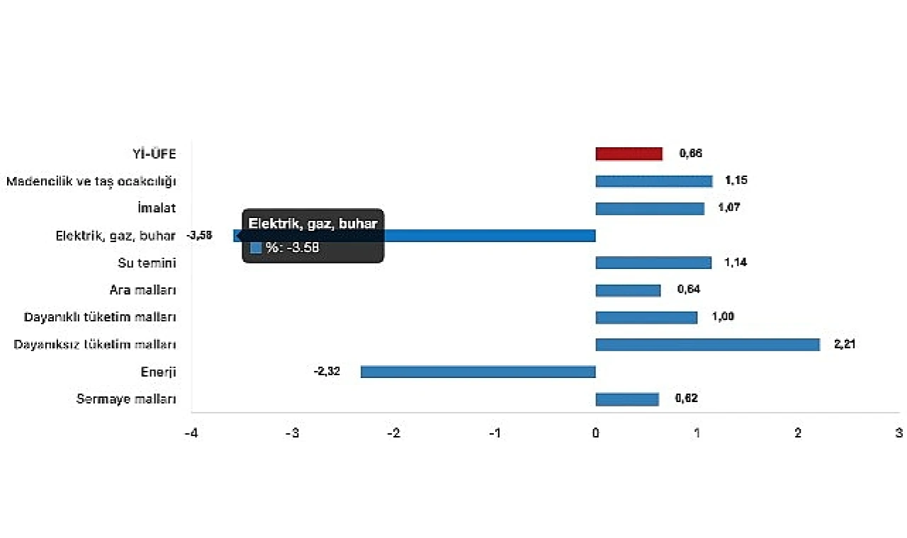 Tüik: Yurt İçi Üretici Fiyat Endeksi (Yİ-ÜFE) yıllık %29,47 arttı, aylık %0,66 arttı