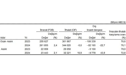 Tüik: Aralık ayında genel ticaret sistemine göre ihracat %2,1, ithalat %10,9 arttı